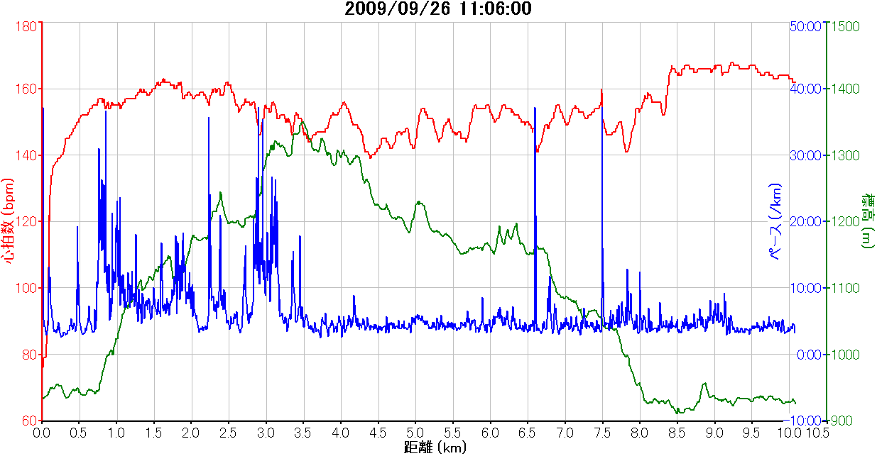 2009_09_26富士山麓トレイルランガーミンのグラフ.png