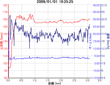 伊豆の国市元旦マラソン2009_0101_ガーミンのグラフ（縮小版）.png