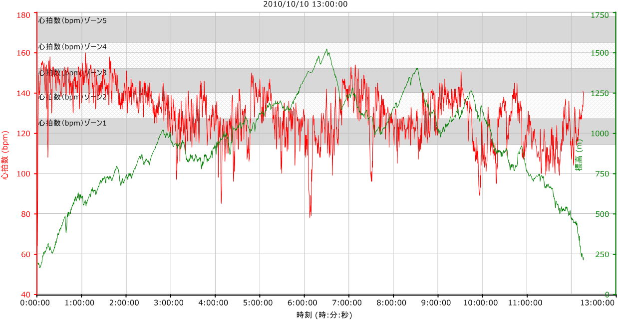 2010_10_10ハセツネ_ガーミングラフ（横軸：時間）.png