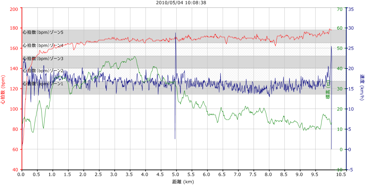 2010_05_04春日部大凧マラソン_ガーミンのグラフ.png