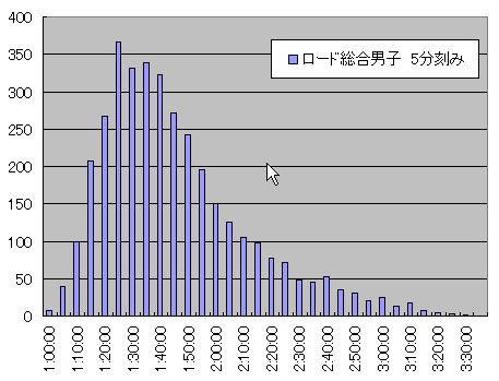 ヒストグラム＿タイム