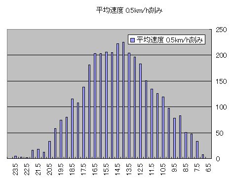 ヒストグラム＿速度