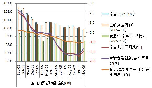 20091225_国内消費者物価指数_短期.jpg