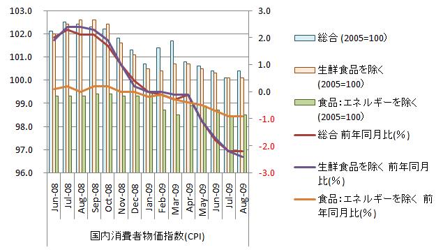 20090929_国内消費者物価指数.jpg