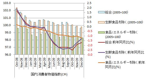20100131_国内消費者物価指数_短期.jpg