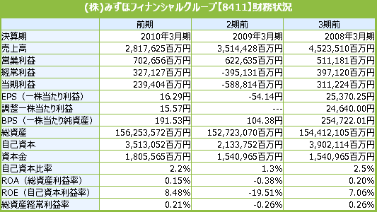 20100706_みずほ財務状況.png