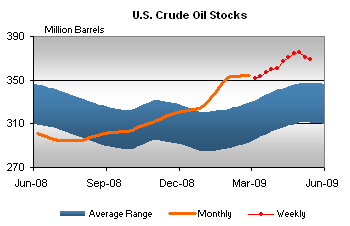 20090521原油在庫グラフ.gif