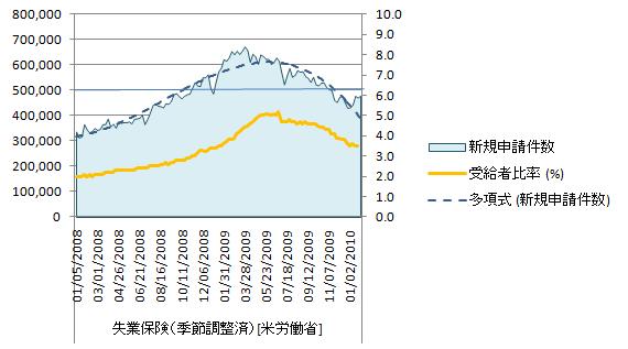 20100207_失業保険新規申請件数_長期.jpg