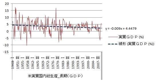 20100206_米国内総生産成長率_長期.jpg