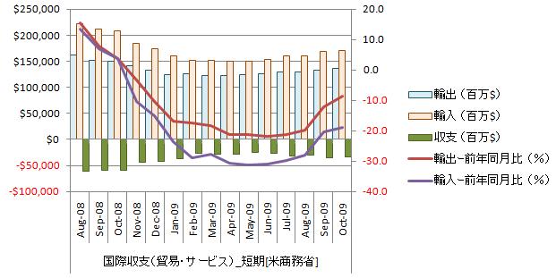 20091212_米貿易収支_短期.jpg