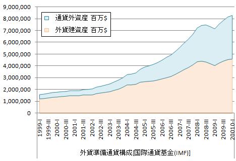 20100702_外貨準備構成_概要.jpg