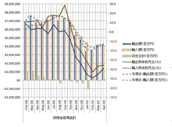 20090527財務省貿易統計.jpg