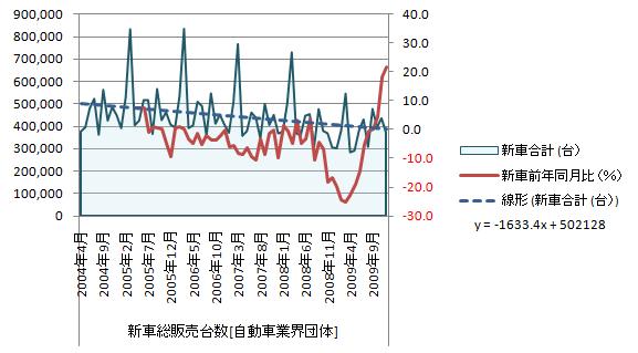20100109_国内自動車販売_長期.jpg