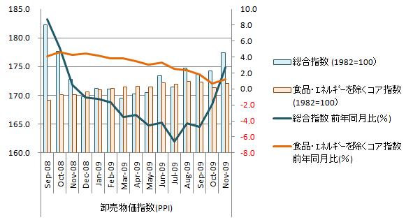 20091216_米卸売物価指数.jpg