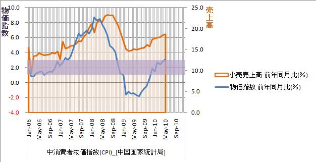20100620_中国消費者物価指数.jpg