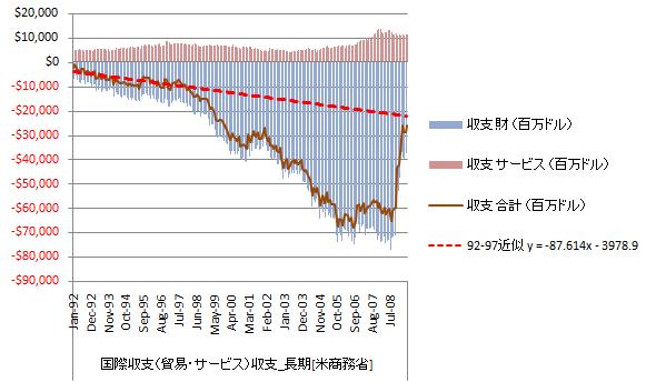 20090711_米国国際収支_長期.jpg