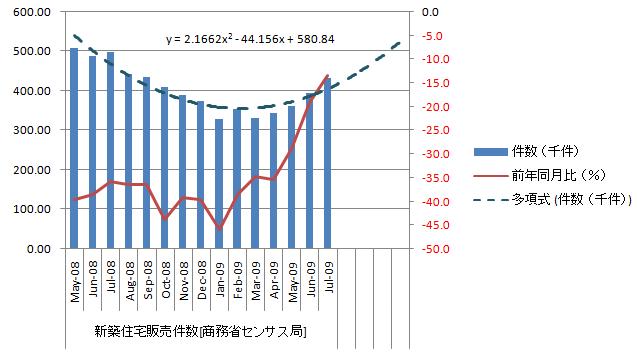 20090828_米新築住宅販売件数（年率換算）.jpg