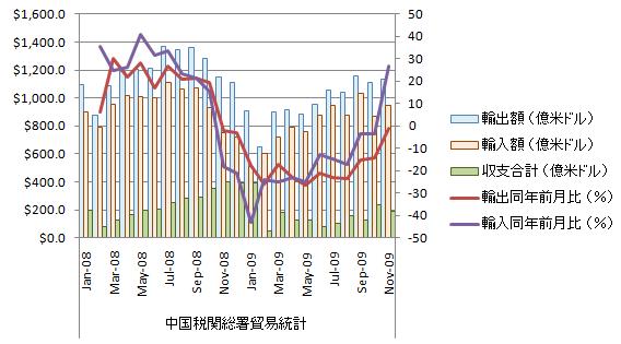 20091216_中国貿易統計.jpg