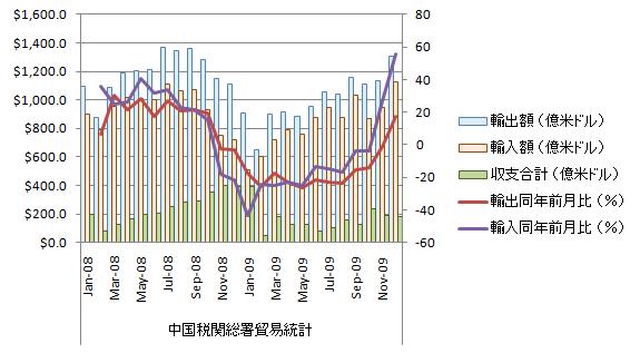 20100111_中国貿易統計_長期.jpg