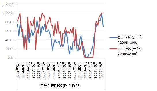 20100113_景気動向指数(DI)_短期.jpg