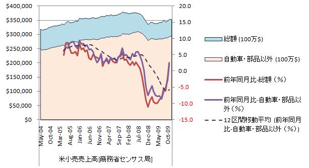 20100118_米小売売上高_長期.jpg