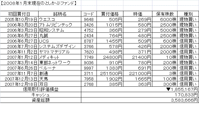 ２００８年１月末としかぶファンド.gif