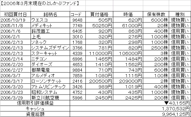 ２００６年３月末としかぶファンド.GIF