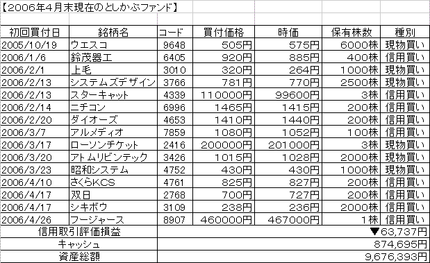２００６年４月末としかぶファンド.GIF