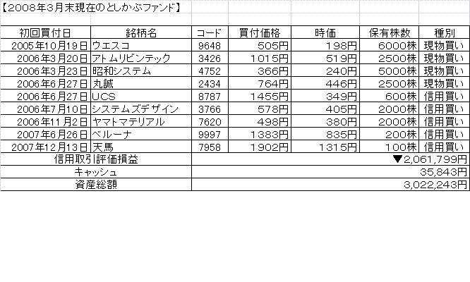 ２００８年3月末としかぶファンド.gif