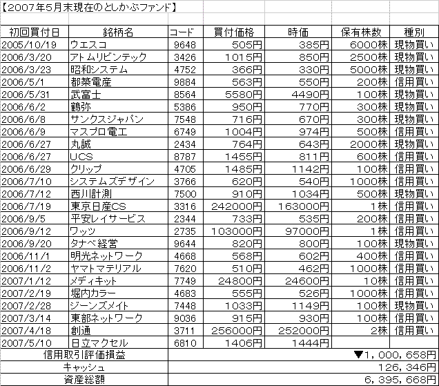 ２００７年５月末としかぶファンド.GIF