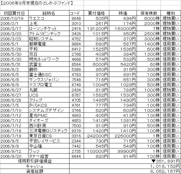 ２００６年９月末としかぶファンド.GIF
