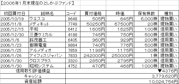 ２００６年１月末としかぶファンド.GIF