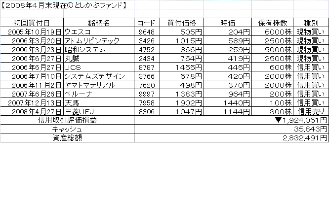 ２００８年4月末としかぶファンド.gif