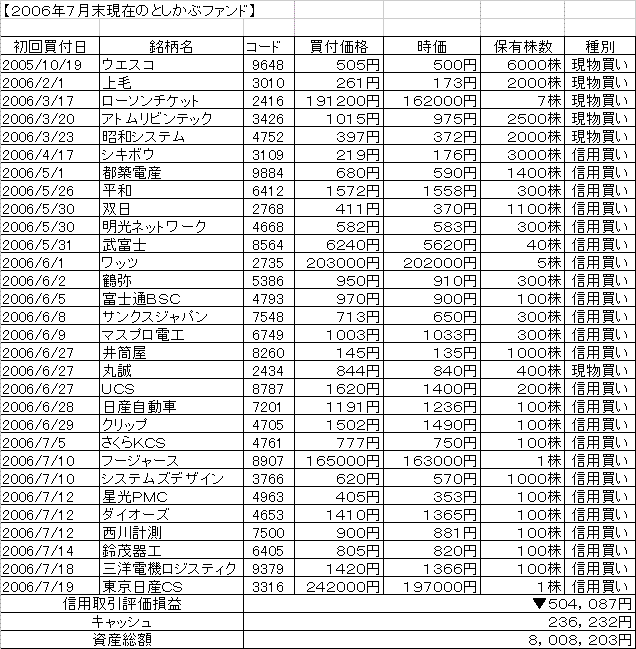 ２００６年７月末としかぶファンド.GIF
