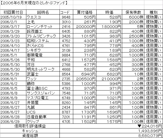 ２００６年６月末としかぶファンド.GIF