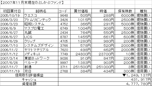 ２００７年１１月末としかぶファンド.GIF