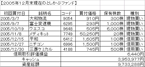 ２００５年１２月末としかぶファンド.GIF