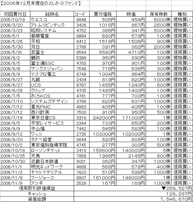 ２００６年１２月末としかぶファンド.GIF