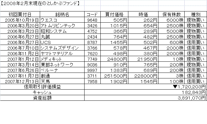 ２００８年2月末としかぶファンド.gif