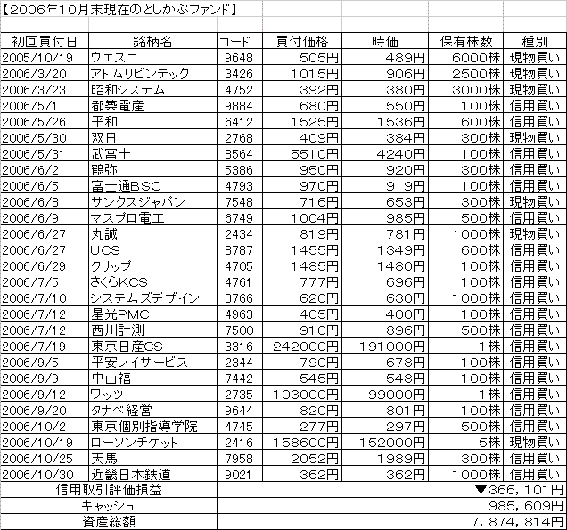 ２００６年１０月末としかぶファンド.GIF