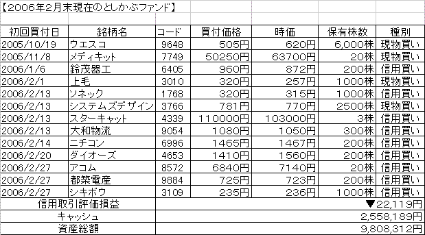 ２００６年２月末としかぶファンド.GIF