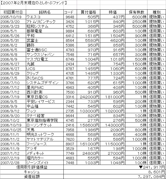 ２００７年２月末としかぶファンド.GIF