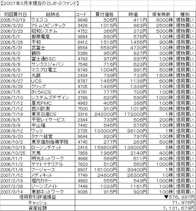 ２００７年３月末としかぶファンド.GIF