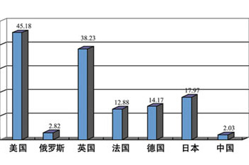 軍人一人当たりの国防費