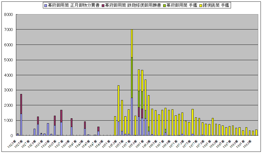 堺鉄砲生産量推移