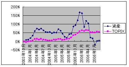 ９月折れ線グラフ
