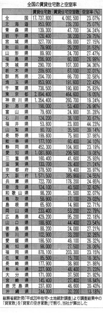 平成２０年総務省統計局空室率.JPG