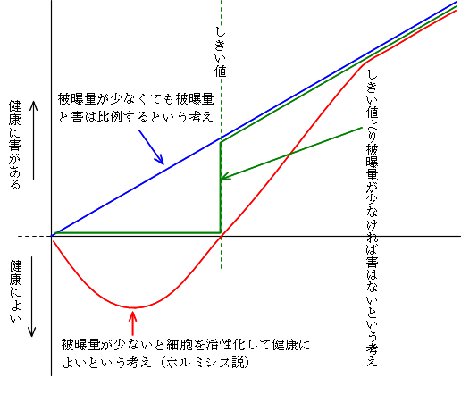 ホルミシス効果.gif