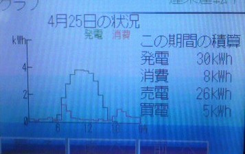 2010.4.25発電量